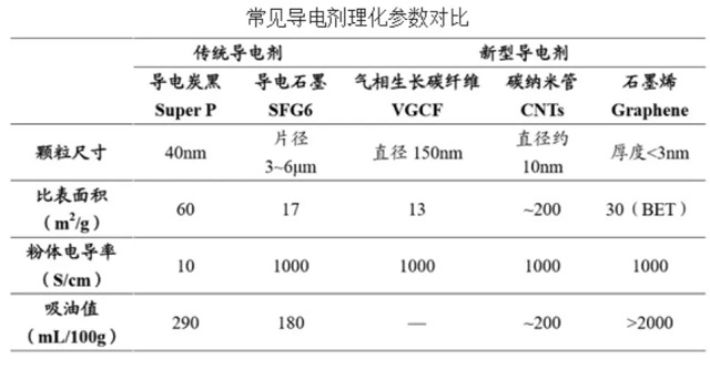 常見(jiàn)導電劑理化參數對比