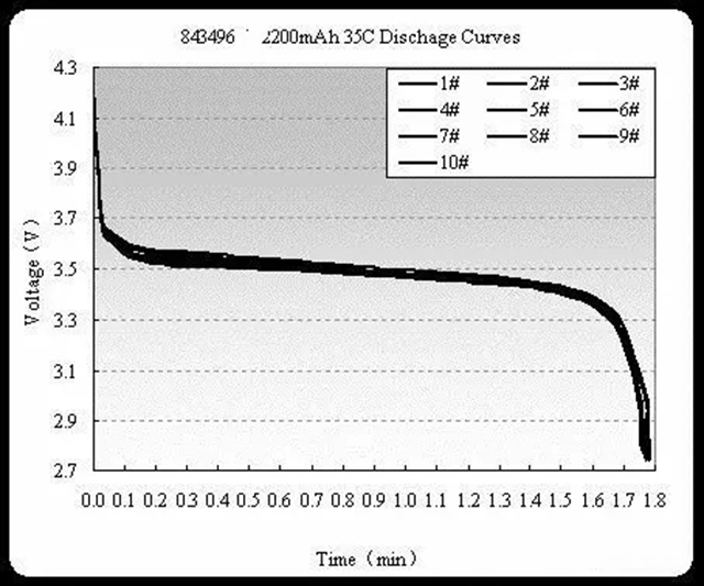 高倍率電池35C放電曲線(xiàn)