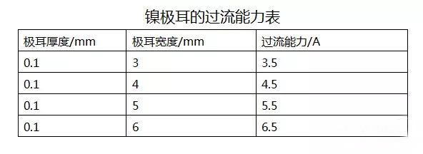 高倍率鋰電池鎳極耳的過(guò)流能力表