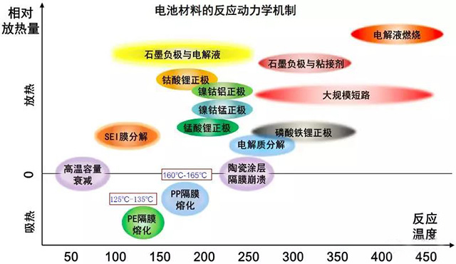 高倍率鋰電池熱失控反應動(dòng)力學(xué)機制研究