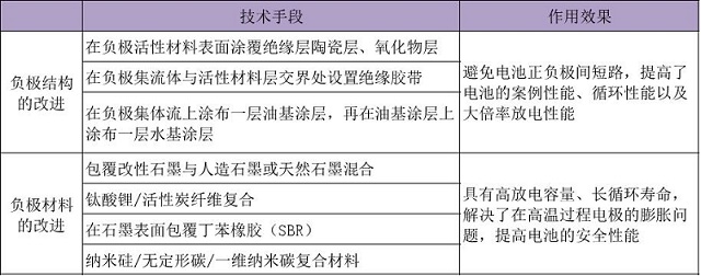 高倍率鋰電池負極材料及負極結構的改進(jìn)研究