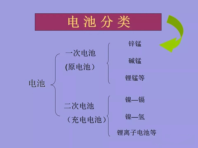 電池分類(lèi)