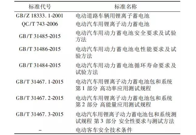 國內常用的動(dòng)力鋰離子電池標準