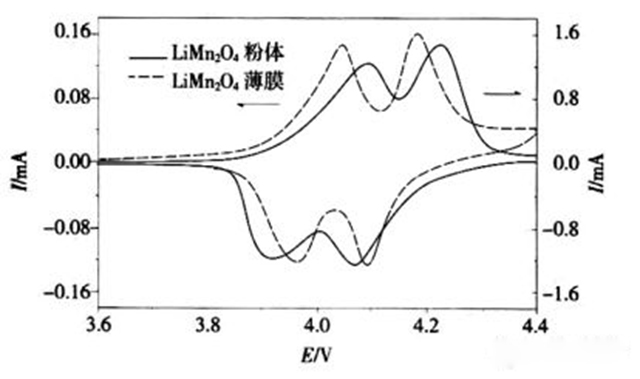 聚合物鋰電池循環(huán)伏安曲線(xiàn)