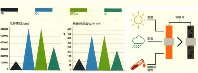 聚合物鋰電池金屬極耳導體關(guān)鍵參數對比