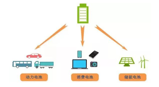 鋰電池、磷酸鐵鋰電池的由來(lái)及發(fā)展趨勢