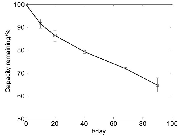 55℃存儲電池容量保持率同存儲時(shí)間關(guān)系曲線(xiàn)