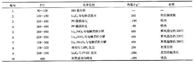鋰聚合物電池內部常見(jiàn)的熱行為