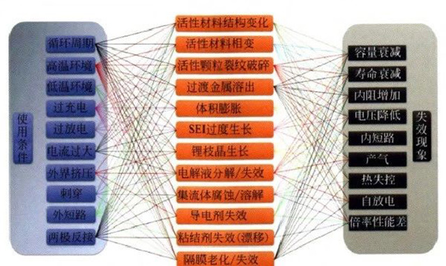 鋰聚合物電池使用條件、失效機制和失效現象的關(guān)系圖