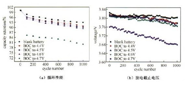 LCO/MCMB電池過(guò)充至不同截止電壓