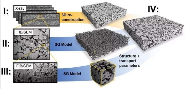 包含微米和納米孔隙的電極3D微結構重構過(guò)程