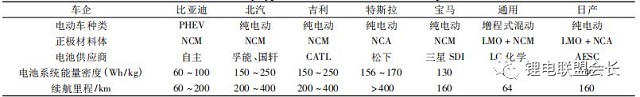 國內外主流車(chē)企與電池類(lèi)型選擇相關(guān)信息