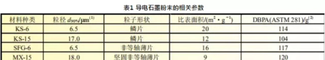 高倍率鋰電池導電石墨相關(guān)參數