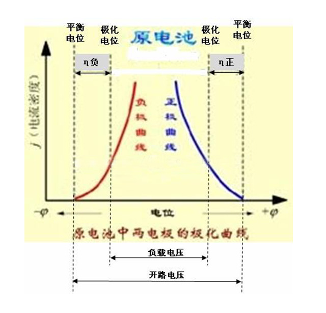 聚合物鋰電池極化曲線(xiàn)