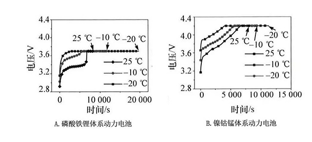 同溫度下鋰離子動(dòng)力電池的充電曲線(xiàn)和充電容量對比
