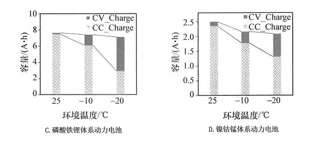 同溫度下鋰離子動(dòng)力電池的充電曲線(xiàn)和充電容量對比