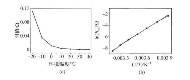 磷酸鐵鋰體系鋰離子動(dòng)力電池電荷遷移內阻與溫度關(guān)系圖