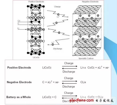鋰離子電池的電化學(xué)反應式