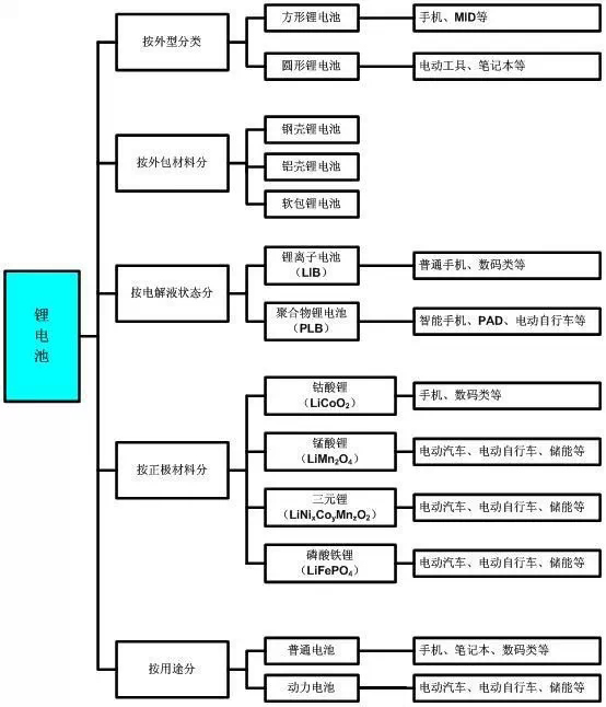 鋰電池分類(lèi)