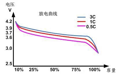 鋰電池的放電曲線(xiàn)