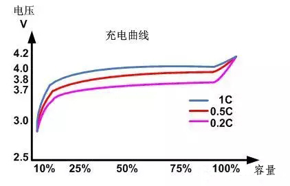 鋰電池的充電曲線(xiàn)
