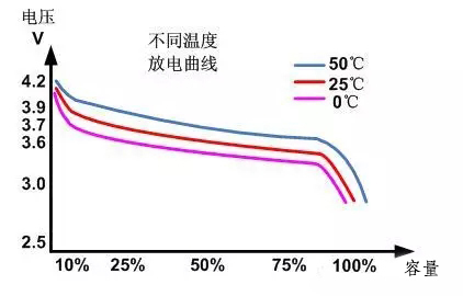 鋰電池不同溫度放電曲線(xiàn)