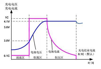鋰電池充電曲線(xiàn)
