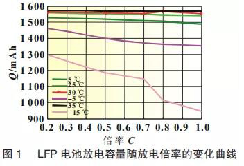 LFP電池放電容量隨放電倍率的變化曲線(xiàn)