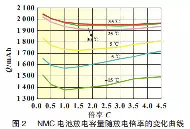 NMC電池放電容量隨放電倍率的變化曲線(xiàn)