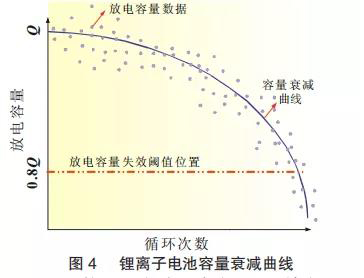 鋰離子電池容量衰減曲線(xiàn)