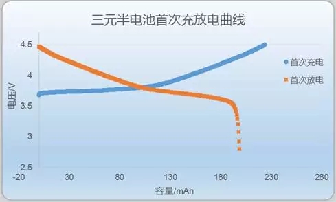 三元半電池首次充放電曲線(xiàn)