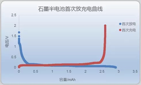 石墨半電池首次充放電曲線(xiàn)