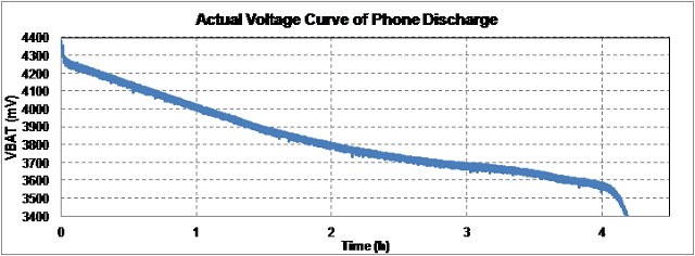 動(dòng)態(tài)電壓算法電量計和增益優(yōu)化的表現