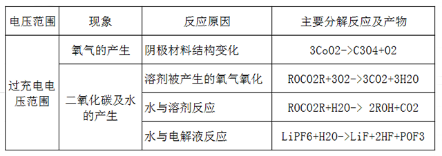 聚合物電池反應過(guò)程