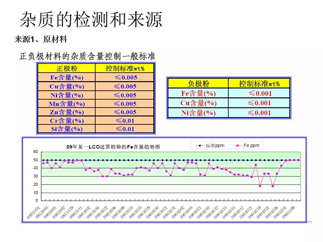 雜質(zhì)的檢測和來(lái)源