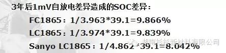 自放電導致電池間SOC差異加大，電池組容量下降