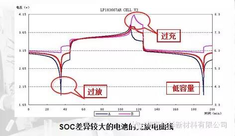 SOC差異較大的電池充放電曲線(xiàn)