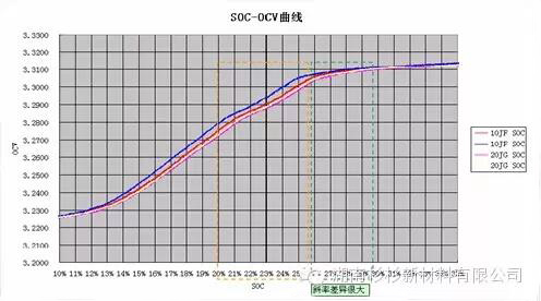 聚合物鋰電池SOC曲線(xiàn)