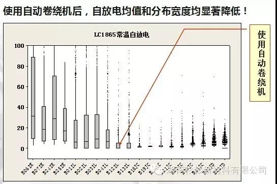 自動(dòng)卷繞機對自放電的改善