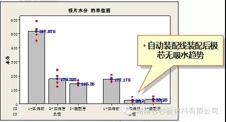 建設自動(dòng)裝配線(xiàn)，減少極芯吸水