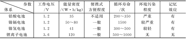 鋰離子電池和鎳鎘、鎳氫、鉛酸電池的比較