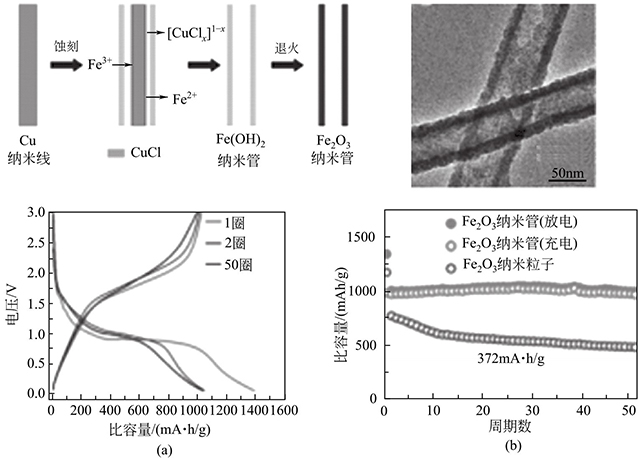 Fe2O3納米管的形成機理、形貌和電化學(xué)性能