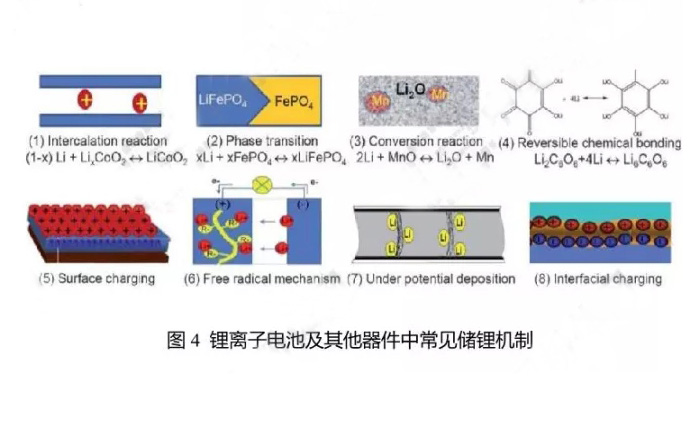 鋰離子電池及其他器件中常見(jiàn)的儲鋰機制