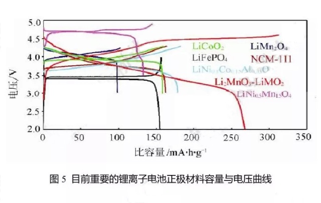 鋰離子電池正極材料容量與電壓曲線(xiàn)