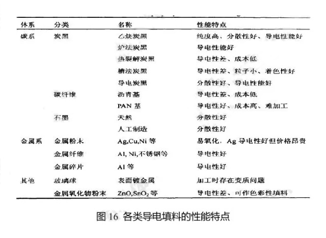 各類(lèi)導電填料的性能特點(diǎn)