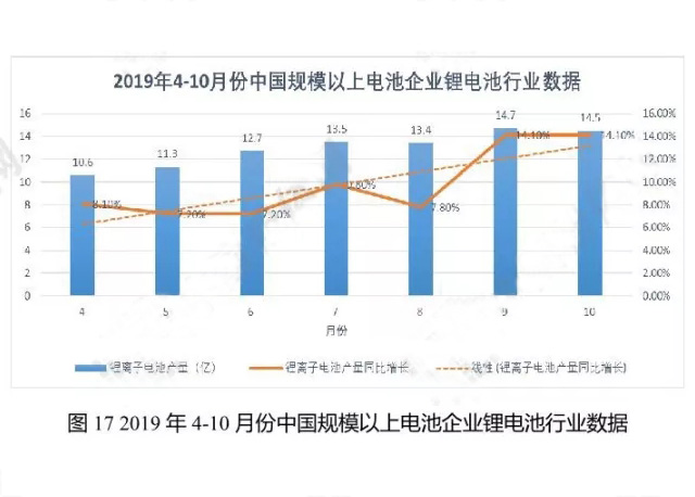 2019年4-10月份中國規模以上電池企業(yè)鋰電池行業(yè)數據