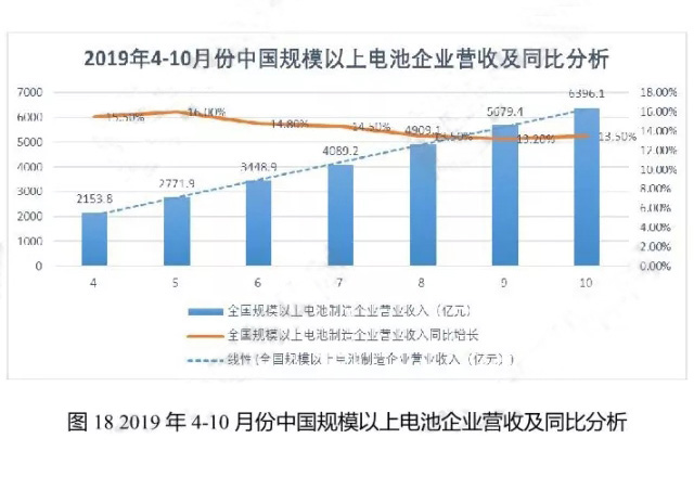 2019年4-10月份中國規模以上電池企業(yè)營(yíng)收及同比分析