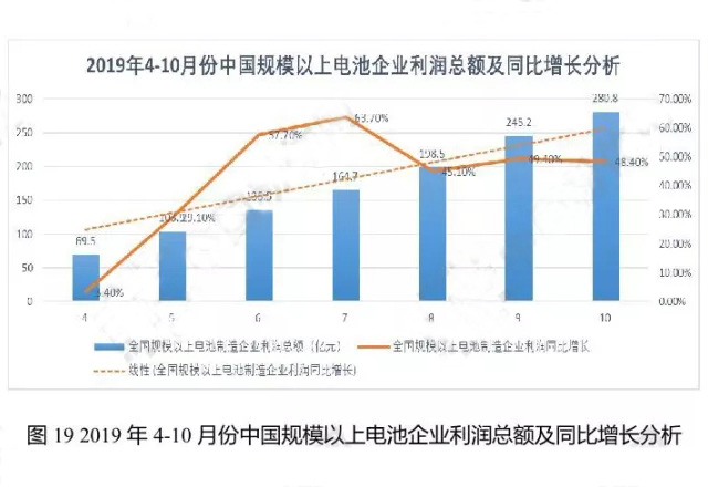 2019年4-10月份中國規模以上電池企業(yè)利潤總額及同比增長(cháng)分析