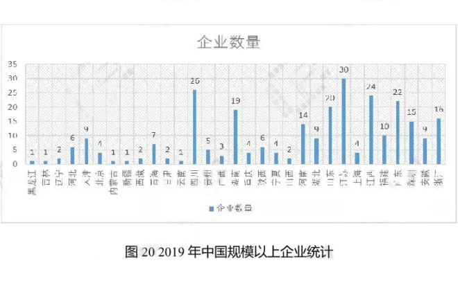 2019年中國規模以上企業(yè)統計