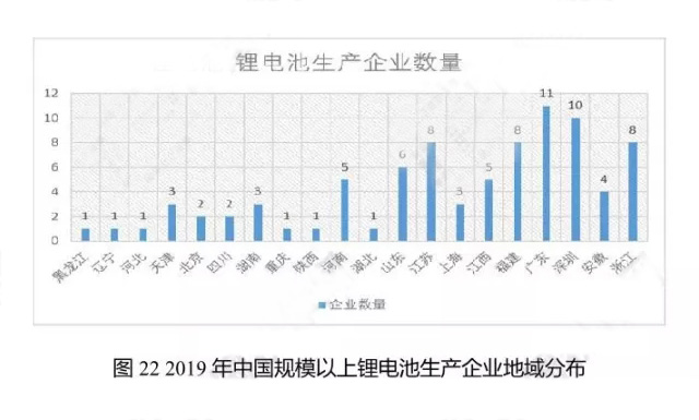 2019年中國規模以上鋰電池生產(chǎn)企業(yè)地域分布